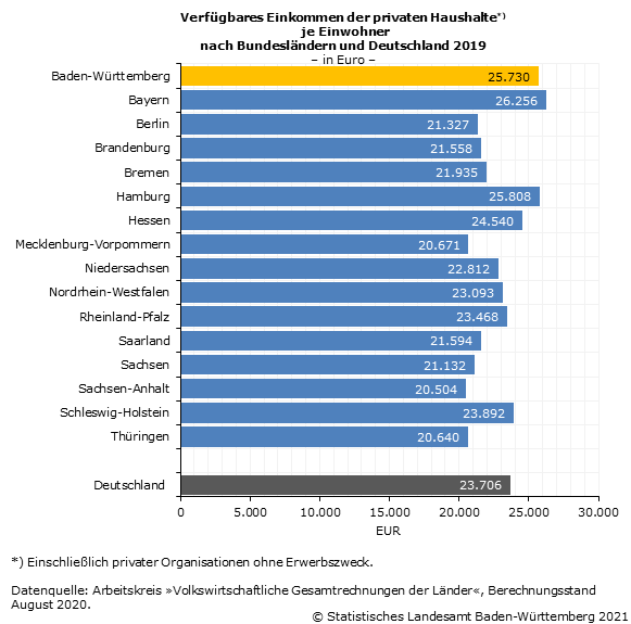 Schaubild 1: Verfügbares Einkommen der privaten Haushalte je Einwohner nach Bundesländern und Deutschland 2019