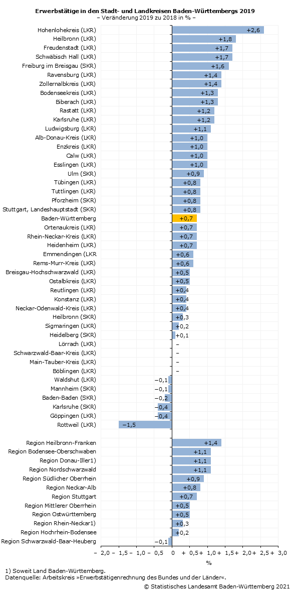 Schaubild 1: Erwerbstätige in den Stadt- und Landkreisen Baden-Württembergs 2019: Veränderung 2019 zu 2018 in %