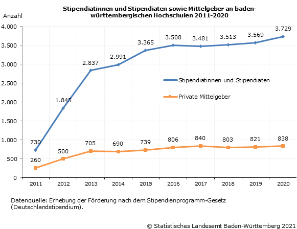 Schaubild 1: Stipendiatinnen und Stipendiaten sowie Mittelgeber an baden-württembergischen Hochschulen 2011-2020