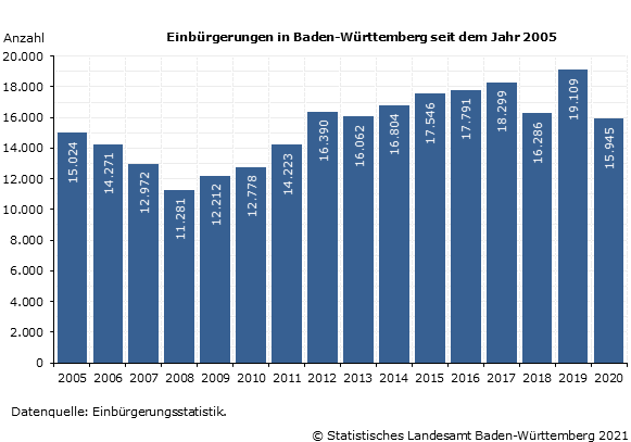 Schaubild 1: Einbürgerungen in Baden-Württemberg seit dem Jahr 2005