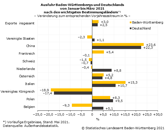 Schaubild 2: Ausfuhr Baden-Württembergs und Deutschlands von Januar bis März 2021 nach den wichtigsten Bestimmungsländern: Veränderung zum entsprechenden Vorjahreszeitraum in Prozent
