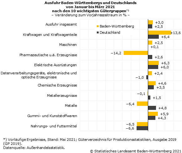 Schaubild 3: Ausfuhr Baden-Württembergs und Deutschlands von Januar bis März 2021 nach den 10 wichtigsten Gütergruppen: Veränderung zum Vorjahreszeitraum in Prozent