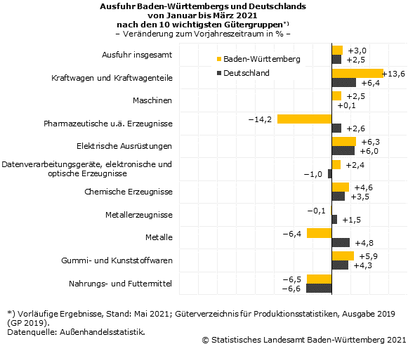 Schaubild 3: Ausfuhr Baden-Württembergs und Deutschlands von Januar bis März 2021 nach den 10 wichtigsten Gütergruppen: Veränderung zum Vorjahreszeitraum in Prozent Schaubild 3: Ausfuhr Baden-Württembergs und Deutschlands von Januar bis März 2021 nach den 10 wichtigsten Gütergruppen: Veränderung zum Vorjahreszeitraum in Prozent