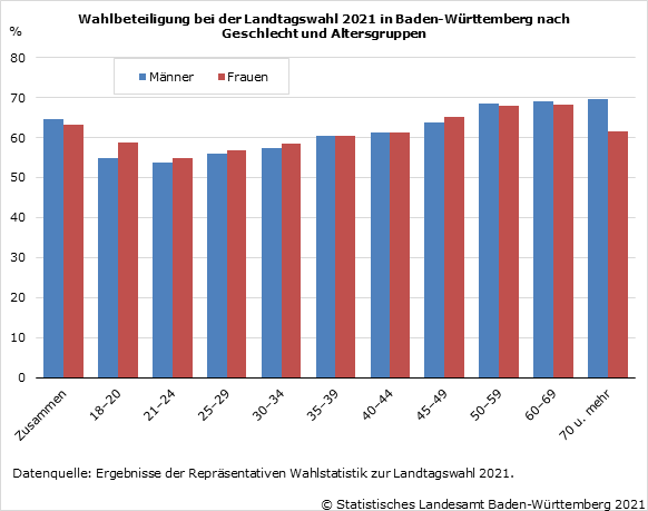 Schaubild 1: Wahlbeteiligung bei der Landtagswahl 2021 in Baden-Württemberg nach Geschlecht und Altersgruppen