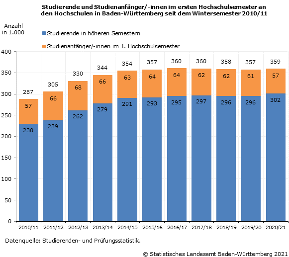 Schaubild 1: Studierende und Studienanfänger/-innen im ersten Hochschulsemester an den Hochschulen in Baden-Württemberg seit dem Wintersemester 2010/11