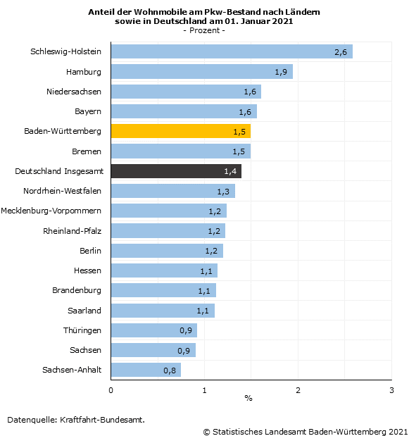 Schaubild 3: Anteil der Wohnmobile am Pkw-Bestand nach Ländern sowie in Deutschland am 01. Januar 2021