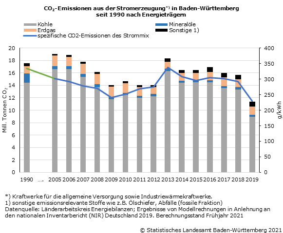 Schaubild 1: CO2-Emissionen aus der Stromerzeugung in Baden-Württemberg seit 1990 nach Energieträgern