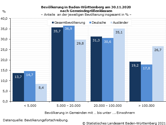 Schaubild 1: Bevölkerung in Baden-Württemberg am 30.11.2020 nach Gemeindegrößenklassen