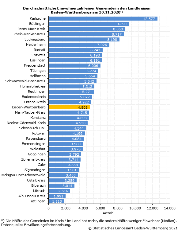 Schaubild 2: Durchschnittliche Einwohnerzahl einer Gemeinde in den Landkreisen Baden-Württembergs am 30.11.2020