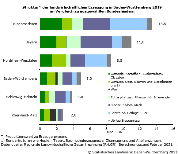 Schaubild 1: Struktur der landwirtschaftlichen Erzeugung in Baden-Württemberg 2019 im Vergleich zu ausgewählten Bundesländern