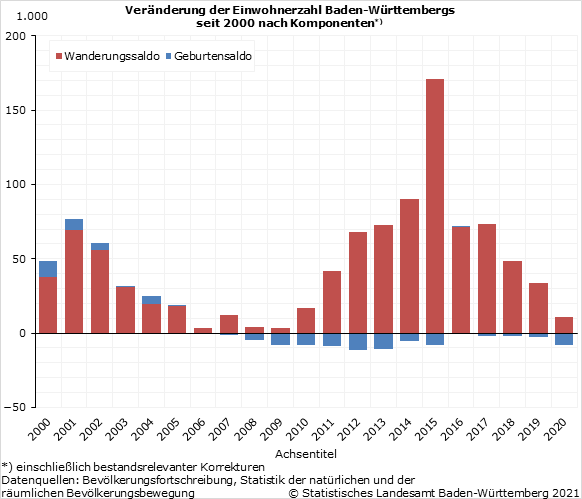 Schaubild 1: Veränderung der Einwohnerzahl Baden-Württembergs seit 2000 nach Komponenten Schaubild 1: Veränderung der Einwohnerzahl Baden-Württembergs seit 2000 nach Komponenten