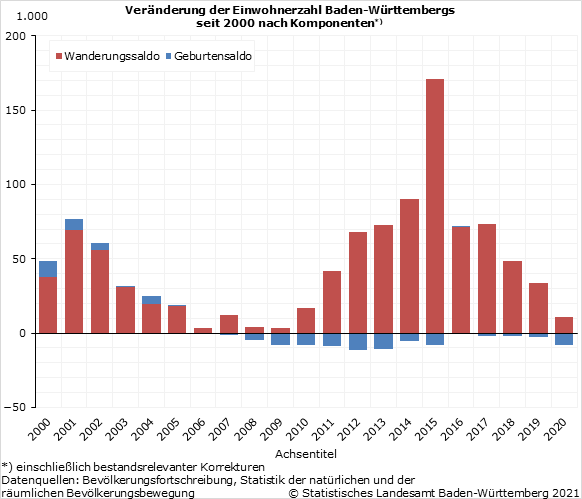 Schaubild 1: Veränderung der Einwohnerzahl Baden-Württembergs seit 2000 nach Komponenten