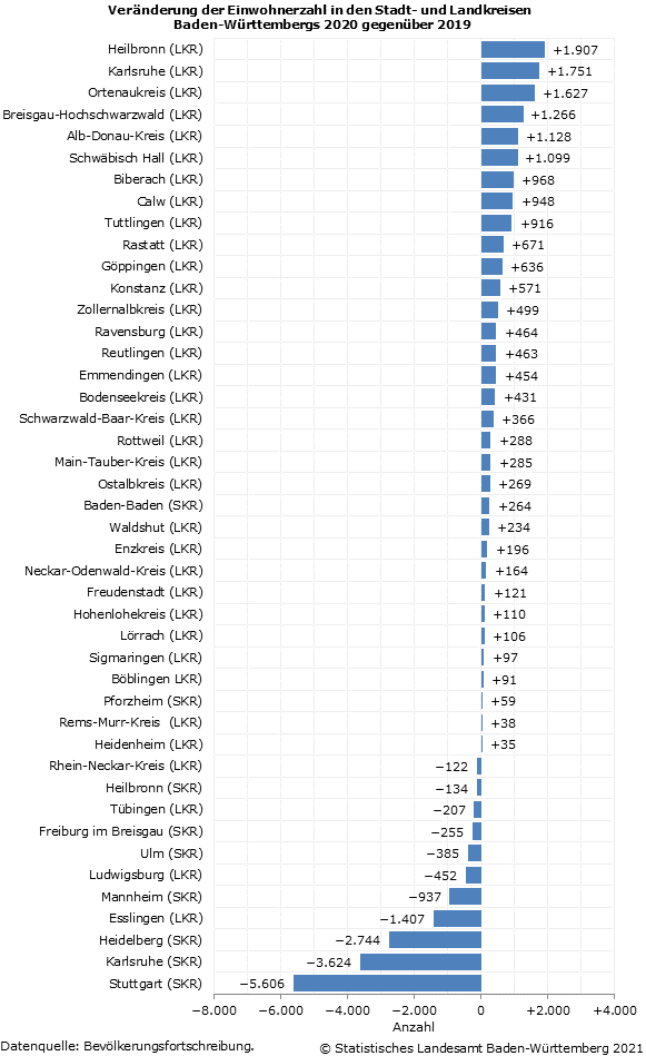 Schaubild 2: Veränderung der Einwohnerzahl in den Stadt- und Landkreisen Baden-Württembergs 2020 gegenüber 2019 Schaubild 2: Veränderung der Einwohnerzahl in den Stadt- und Landkreisen Baden-Württembergs 2020 gegenüber 2019
