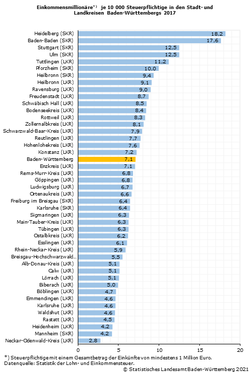 Schaubild 1: Einkommensmillionäre je 10000 Steuerpflichtige in den Stadt- und Landkreisen Baden-Württembergs 2017