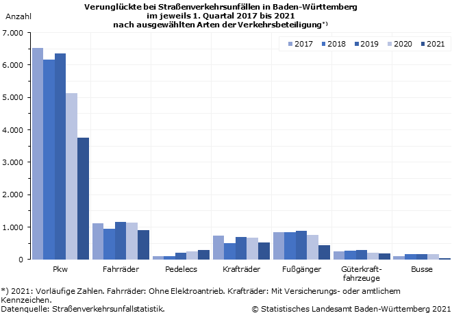 Schaubild 1: Verunglückte bei Straßenverkehrsunfällen in Baden-Württemberg im jeweils 1. Quartal 2017 bis 2020 nach ausgewählten Arten der Verkehrsbeteiligung