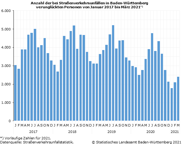 Schaubild 2: Anzahl der bei Straßenverkehrsunfällen in Baden-Württemberg verunglückten Personen von Januar 2017 bis März 2021