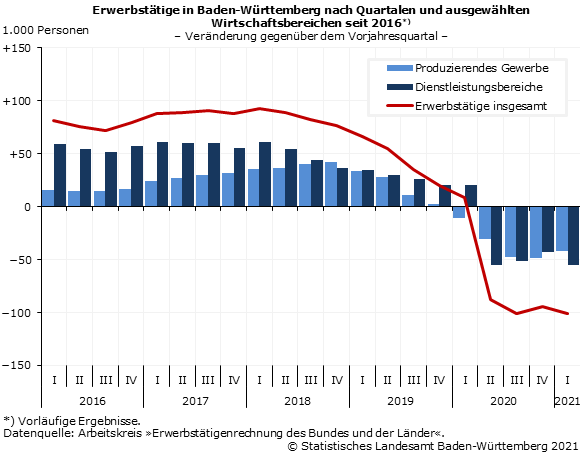 Schaubild 1: Erwerbstätige in Baden-Württemberg nach Quartalen und ausgewählten Wirtschaftsbereichen seit 2016