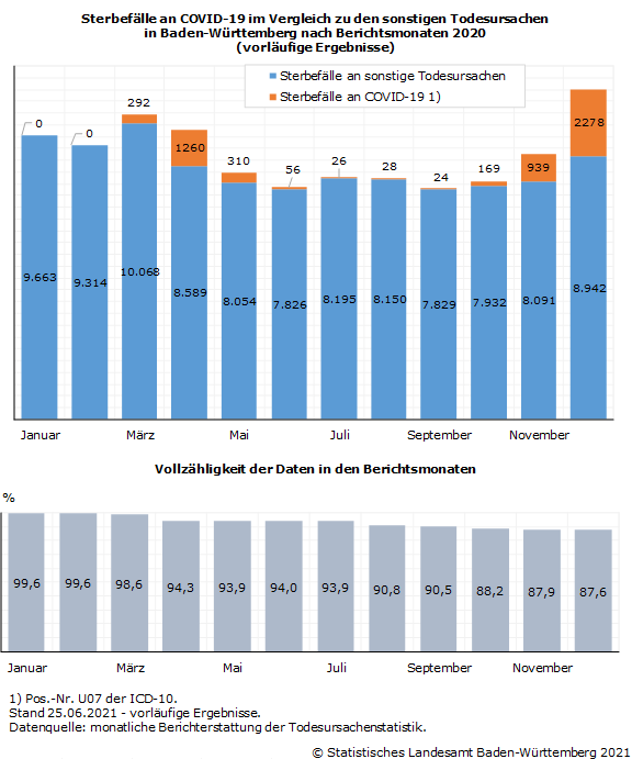Schaubild 1: Sterbefälle an COVID-19 im Vergleich zu den sonstigen Todesursachen in Baden-Württemberg nach Berichtsmonaten 2020 (vorläufige Ergebnisse) sowie Vollzähligkeit der Daten in den Berichtsmonaten