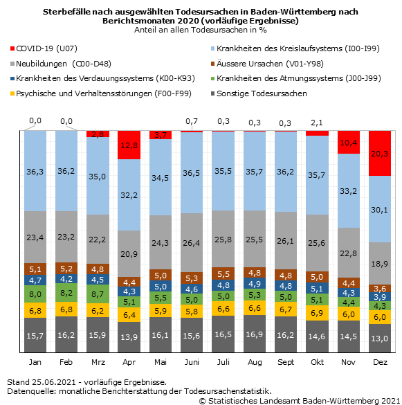 Schaubild 2: Sterbefälle nach ausgewählten Todesursachen in Baden-Württemberg nach Berichtsmonaten 2020 (vorläufige Ergebnisse)
