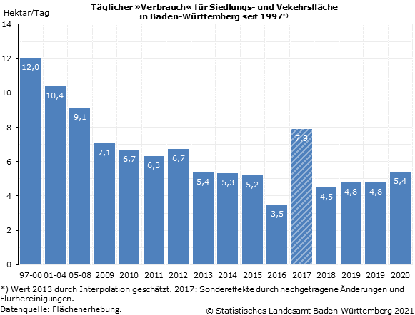 Schaubild 1: Täglicher »Verbrauch« für Siedlungs- und Vekehrsfläche in Baden-Württemberg seit 1997