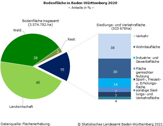 Schaubild 2: Bodenfläche in Baden-Württemberg 2020