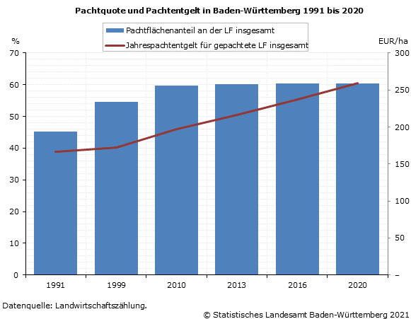 Schaubild 1: Pachtquote und Pachtentgelt in Baden-Württemberg 1991 bis 2020