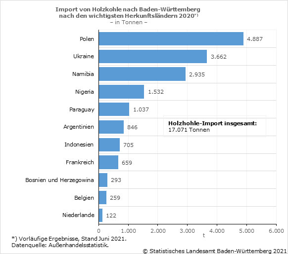 Schaubild 1: Import von Holzkohle nach Baden-Württemberg nach den wichtigsten Herkunftsländern 2020