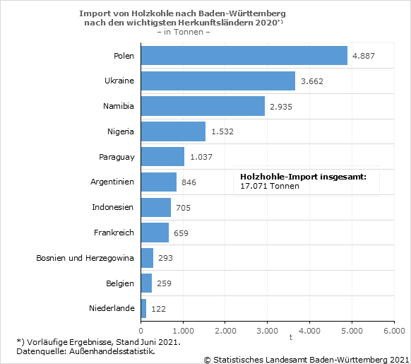Schaubild 1: Import von Holzkohle nach Baden-Württemberg nach den wichtigsten Herkunftsländern 2020 Schaubild 1: Import von Holzkohle nach Baden-Württemberg nach den wichtigsten Herkunftsländern 2020
