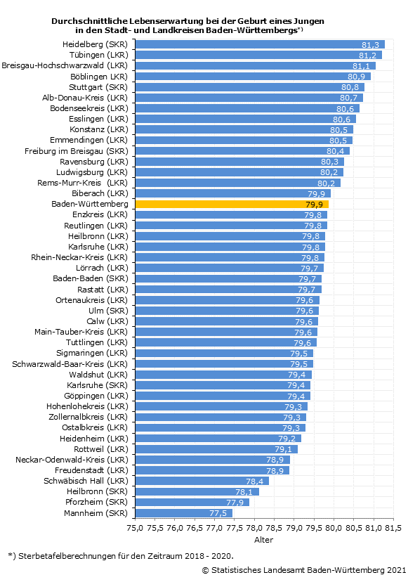 Schaubild 4: Durchschnittliche Lebenserwartung bei der Geburt eines Jungen in den Stadt- und Landkreisen Baden-Württembergs