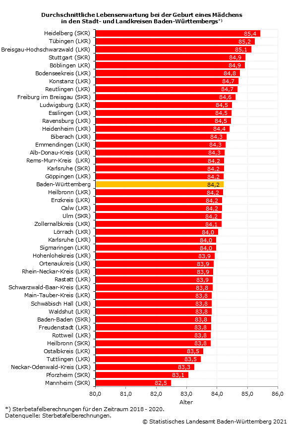 Schaubild 5: Durchschnittliche Lebenserwartung bei der Geburt eines Mädchens in den Stadt- und Landkreisen Baden-Württembergs