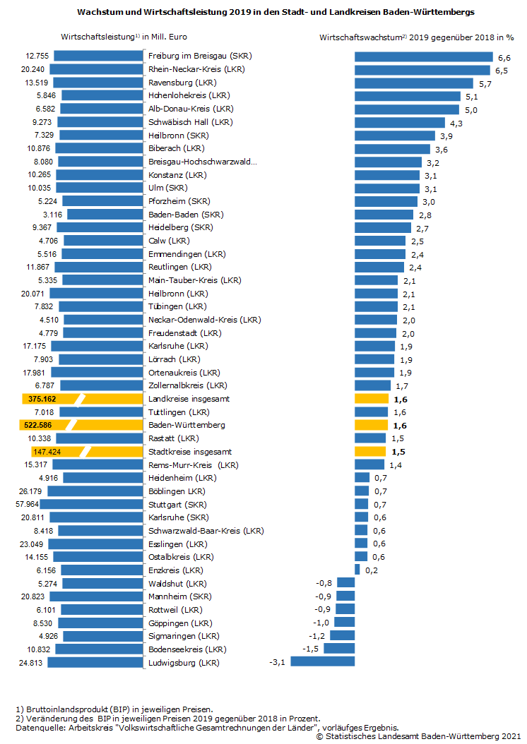 Schaubild 1: Wachstum und Wirtschaftsleistung 2019 in den Stadt- und Landkreisen Baden-Württembergs Schaubild 1: Wachstum und Wirtschaftsleistung 2019 in den Stadt- und Landkreisen Baden-Württembergs