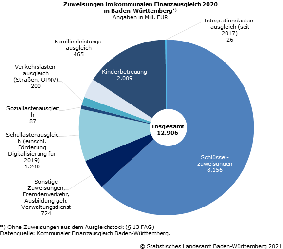 Schaubild 1: Zuweisungen im kommunalen Finanzausgleich 2020 in Baden-Württemberg Schaubild 1: Zuweisungen im kommunalen Finanzausgleich 2020 in Baden-Württemberg