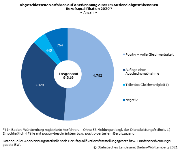 Schaubild 2: Abgeschlossene Verfahren auf Anerkennung einer im Ausland abgeschlossenen Berufsqualifikation 2020 Schaubild 2: Abgeschlossene Verfahren auf Anerkennung einer im Ausland abgeschlossenen Berufsqualifikation 2020