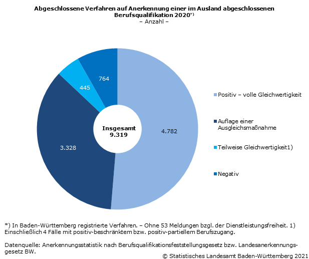 Schaubild 2: Abgeschlossene Verfahren auf Anerkennung einer im Ausland abgeschlossenen Berufsqualifikation 2020