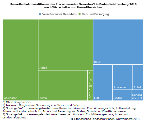 Schaubild 1: Umweltschutzinvestitionen des Produzierenden Gewerbes in Baden-Württemberg 2019 nach Wirtschafts- und Umweltbereichen