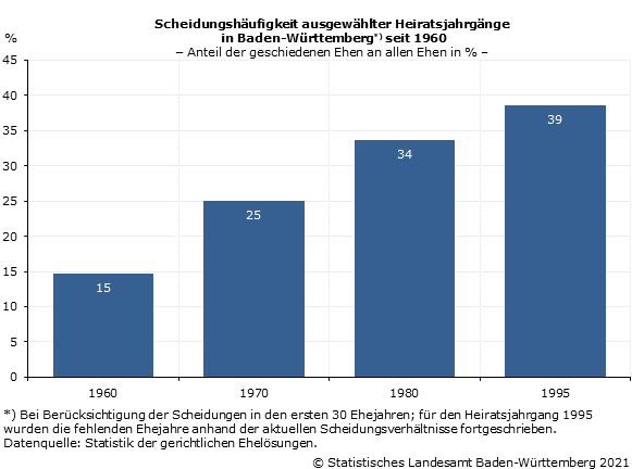 Schaubild 2: Scheidungshäufigkeit ausgewählter Heiratsjahrgänge in Baden-Württemberg seit 1960
