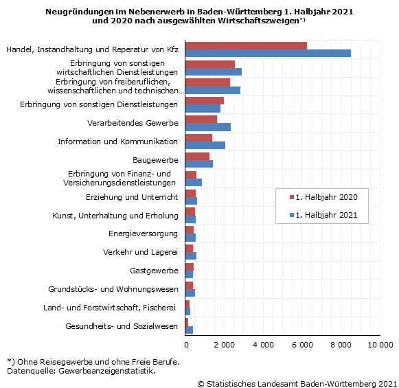 Schaubild 1: Neugründungen im Nebenerwerb in Baden-Württemberg 1. Halbjahr 2021 und 2020 nach ausgewählten Wirtschaftszweigen Schaubild 1: Neugründungen im Nebenerwerb in Baden-Württemberg 1. Halbjahr 2021 und 2020 nach ausgewählten Wirtschaftszweigen