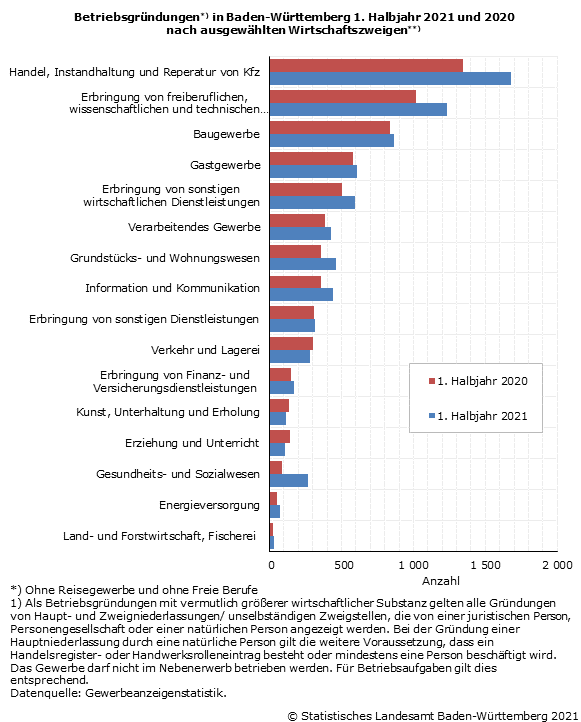 Schaubild 2: Betriebsgründungen in Baden-Württemberg 1. Halbjahr 2021 und 2020 nach ausgewählten Wirtschaftszweigen Schaubild 2: Betriebsgründungen in Baden-Württemberg 1. Halbjahr 2021 und 2020 nach ausgewählten Wirtschaftszweigen