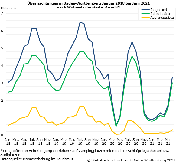 Schaubild 1: Übernachtungen in Baden-Württemberg Januar 2018 bis Juni 2021 nach Wohnsitz der Gäste