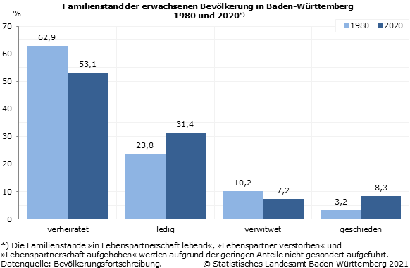 Schaubild 1: Familienstand der erwachsenen Bevölkerung in Baden-Württemberg 1980 und 2020