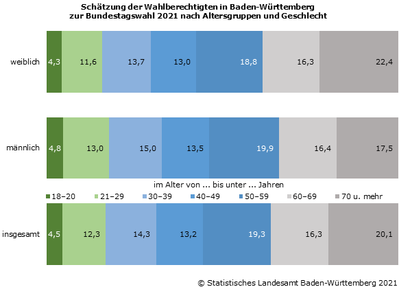 Schaubild 1: Schätzung der Wahlberechtigten in Baden-Württemberg zur Bundestagswahl 2021 nach Altersgruppen und Geschlecht