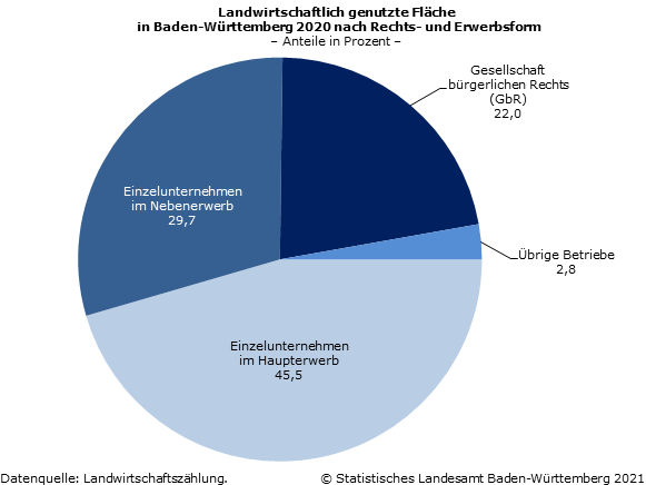 Schaubild 2: Landwirtschaftlich genutzte Fläche in Baden-Württemberg 2020 nach Rechts- und Erwerbsform