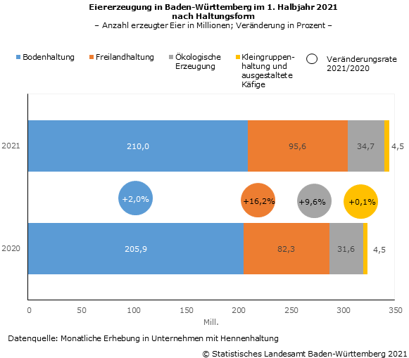 Schaubild 1: Eiererzeugung in Baden-Württemberg im 1. Halbjahr 2021 nach Haltungsform