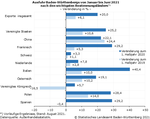 Schaubild 2: Ausfuhr Baden-Württembergs von Januar bis Juni 2021 nach den wichtigsten Bestimmungsländern