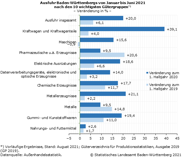 Schaubild 3: Ausfuhr Baden-Württembergs von Januar bis Juni 2021 nach den 10 wichtigsten Gütergruppen