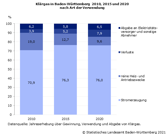Schaubild 1: Klärgas in Baden-Württemberg 2010, 2015 und 2020 nach Art der Verwendung