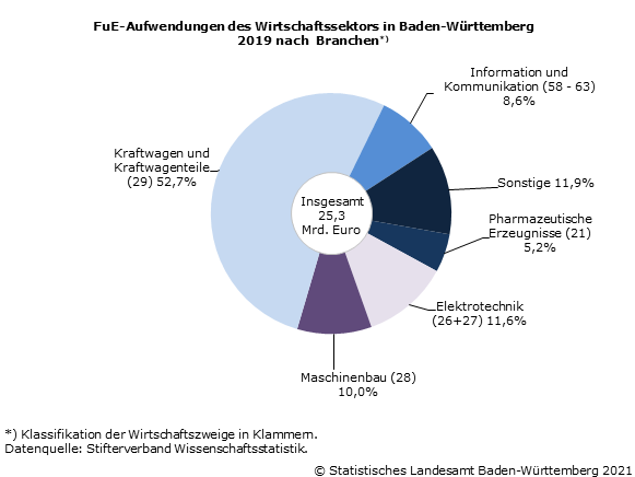 Schaubild 1: FuE-Aufwendungen des Wirtschaftssektors in Baden-Württemberg 2019 nach Branchen