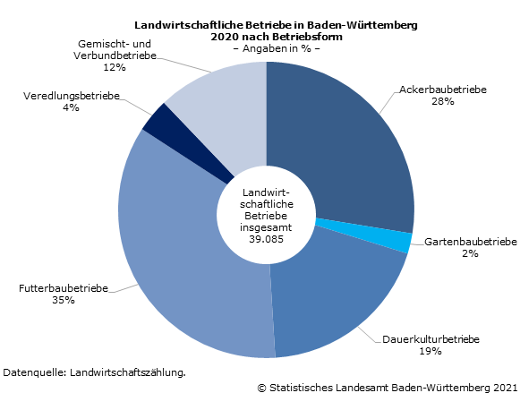 Schaubild 1: Landwirtschaftliche Betriebe in Baden-Württemberg 2020 nach Betriebsform