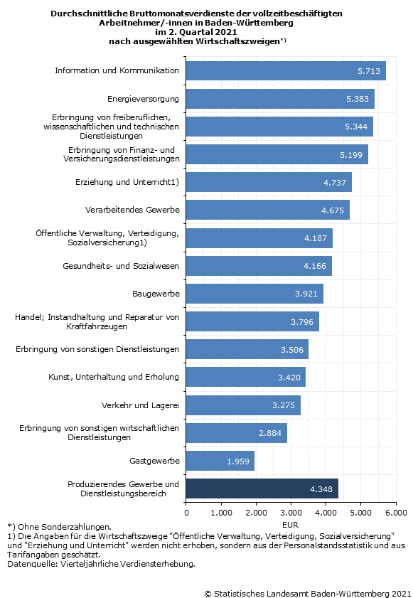 Schaubild 1: Durchschnittliche Bruttomonatsverdienste der vollzeitbeschäftigten Arbeitnehmer/-innen in Baden-Württemberg im 2. Quartal 2021 nach ausgewählten Wirtschaftszweigen