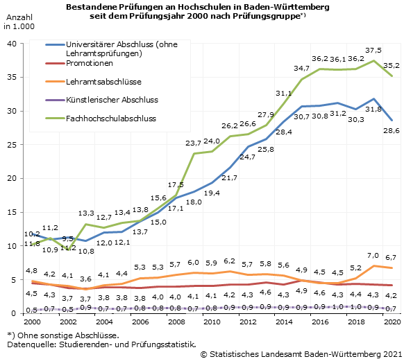 Schaubild 1: Bestandene Prüfungen an Hochschulen in Baden-Württemberg seit dem Prüfungsjahr 2000 nach Prüfungsgruppe